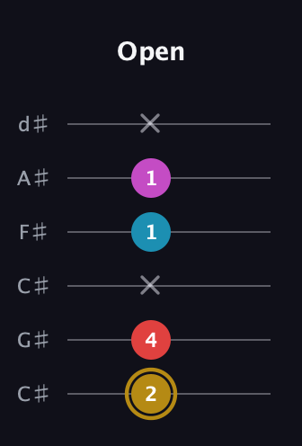 D♯ Augmented Added 13th guitar tab — Open (2 4 x 1 1 x) in Drop C Tuning (CGCFAD) · Capo 1
