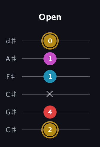 D♯ Augmented Added 13th guitar tab — Open (2 4 x 1 1 0) in Drop C Tuning (CGCFAD) · Capo 1
