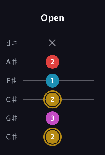 D♯ Augmented Added 13th guitar tab — Open (2 3 2 1 2 x) in Drop C Tuning (CGCFAD) · Capo 1