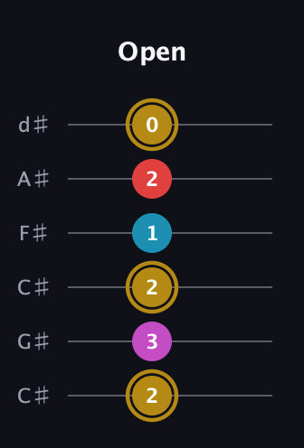 D♯ Augmented Added 13th guitar tab — Open (2 3 2 1 2 0) in Drop C Tuning (CGCFAD) · Capo 1