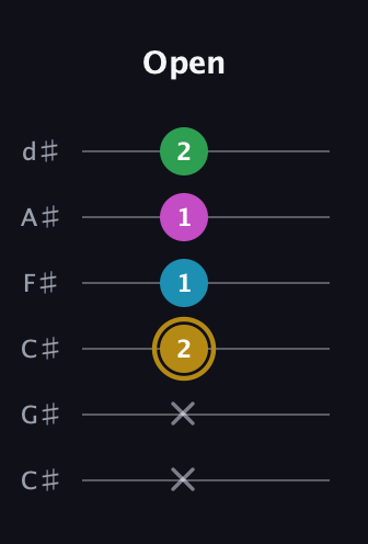 D♯ Augmented Added 2nd guitar tab — Open (x x 2 1 1 2) in Drop C Tuning (CGCFAD) · Capo 1