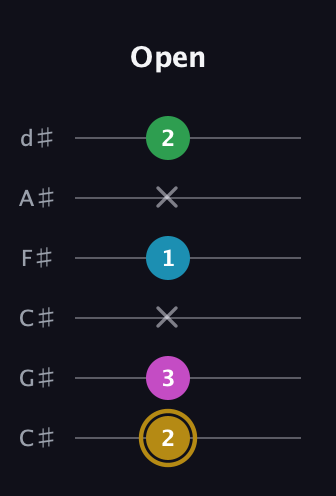 D♯ Augmented Added 2nd guitar tab — Open (2 3 x 1 x 2) in Drop C Tuning (CGCFAD) · Capo 1