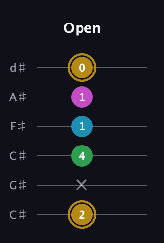 D♯ Augmented Added 2nd guitar tab — Open (2 x 4 1 1 0) in Drop C Tuning (CGCFAD) · Capo 1