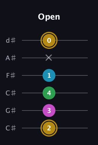 D♯ Augmented Added 2nd guitar tab — Open (2 3 4 1 x 0) in Drop C Tuning (CGCFAD) · Capo 1
