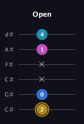 D♯ Augmented Added 4th guitar tab — Open (2 0 x x 1 4) in Drop C Tuning (CGCFAD) · Capo 1