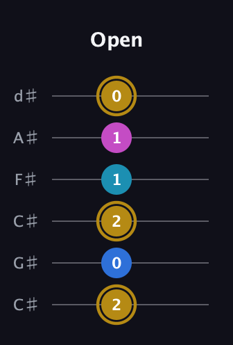 D♯ Augmented Added 4th guitar tab — Open (2 0 2 1 1 0) in Drop C Tuning (CGCFAD) · Capo 1
