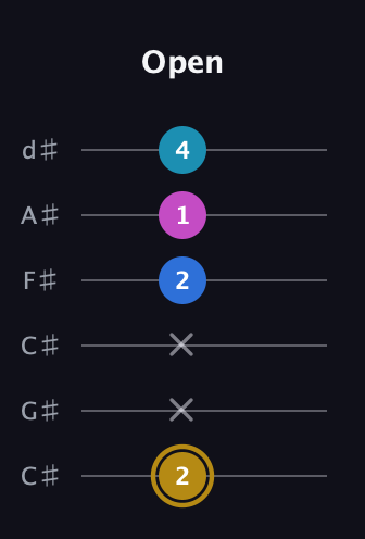 D♯ Augmented Added 4th guitar tab — Open (2 x x 2 1 4) in Drop C Tuning (CGCFAD) · Capo 1