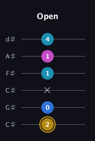 D♯ Augmented Added 4th guitar tab — Open (2 0 x 1 1 4) in Drop C Tuning (CGCFAD) · Capo 1