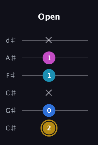 D♯ Augmented Added 4th guitar tab — Open (2 0 x 1 1 x) in Drop C Tuning (CGCFAD) · Capo 1