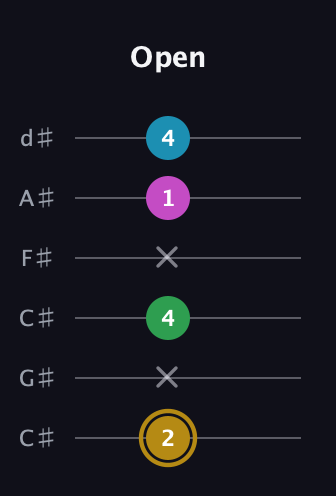 D♯ Augmented Added 9th guitar tab — Open (2 x 4 x 1 4) in Drop C Tuning (CGCFAD) · Capo 1