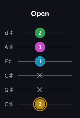 D♯ Augmented Added 9th guitar tab — Open (2 x x 1 1 2) in Drop C Tuning (CGCFAD) · Capo 1