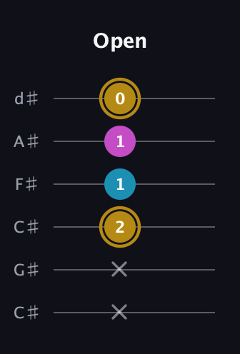 D♯ Augmented Flat 13th guitar tab — Open (x x 2 1 1 0) in Drop C Tuning (CGCFAD) · Capo 1