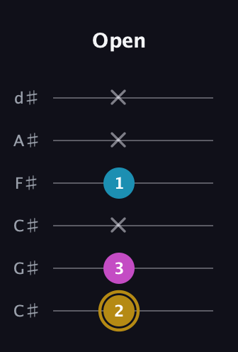 D♯ Augmented Flat 13th guitar tab — Open (2 3 x 1 x x) in Drop C Tuning (CGCFAD) · Capo 1