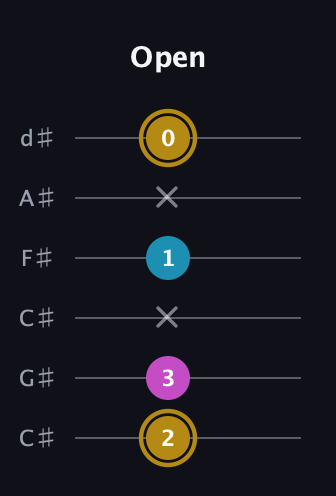 D♯ Augmented Flat 13th guitar tab — Open (2 3 x 1 x 0) in Drop C Tuning (CGCFAD) · Capo 1