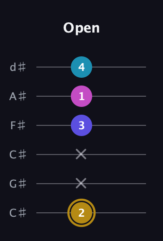 D♯ Augmented Flat 5th guitar tab — Open (2 x x 3 1 4) in Drop C Tuning (CGCFAD) · Capo 1