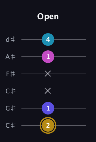 D♯ Augmented Flat 5th guitar tab — Open (2 1 x x 1 4) in Drop C Tuning (CGCFAD) · Capo 1