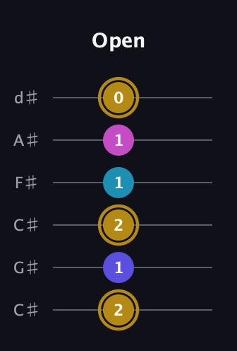 D♯ Augmented Flat 5th guitar tab — Open (2 1 2 1 1 0) in Drop C Tuning (CGCFAD) · Capo 1