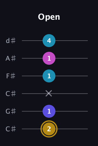 D♯ Augmented Flat 5th guitar tab — Open (2 1 x 1 1 4) in Drop C Tuning (CGCFAD) · Capo 1