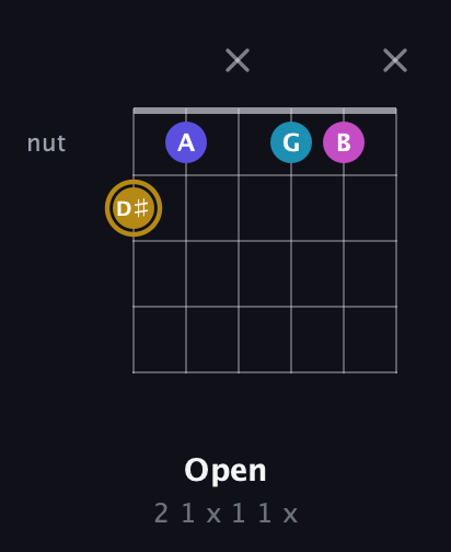 D♯ Augmented Flat 5th guitar chord — Open (2 1 x 1 1 x) fretboard diagram in Drop C Tuning (CGCFAD) · Capo 1