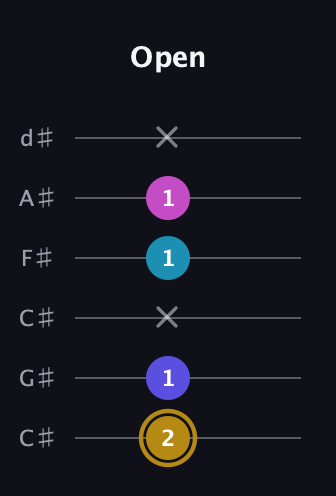 D♯ Augmented Flat 5th guitar tab — Open (2 1 x 1 1 x) in Drop C Tuning (CGCFAD) · Capo 1