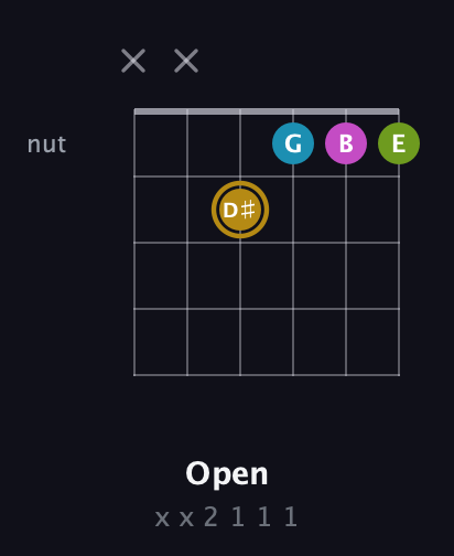 D♯ Augmented Flat 9th guitar chord — Open (x x 2 1 1 1) fretboard diagram in Drop C Tuning (CGCFAD) · Capo 1