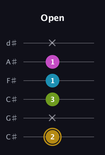 D♯ Augmented Flat 9th guitar tab — Open (2 x 3 1 1 x) in Drop C Tuning (CGCFAD) · Capo 1