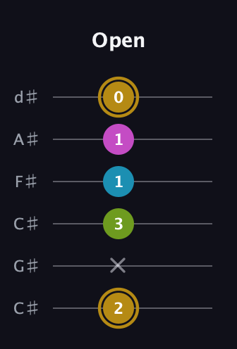 D♯ Augmented Flat 9th guitar tab — Open (2 x 3 1 1 0) in Drop C Tuning (CGCFAD) · Capo 1