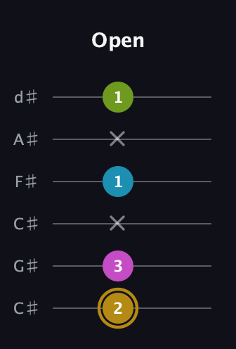D♯ Augmented Flat 9th guitar tab — Open (2 3 x 1 x 1) in Drop C Tuning (CGCFAD) · Capo 1
