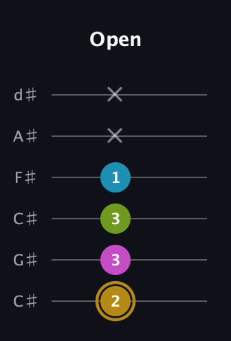 D♯ Augmented Flat 9th guitar tab — Open (2 3 3 1 x x) in Drop C Tuning (CGCFAD) · Capo 1