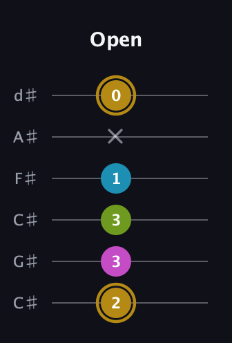 D♯ Augmented Flat 9th guitar tab — Open (2 3 3 1 x 0) in Drop C Tuning (CGCFAD) · Capo 1