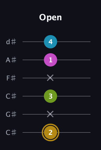D♯ Augmented Flat 9th guitar tab — Open (2 x 3 x 1 4) in Drop C Tuning (CGCFAD) · Capo 1