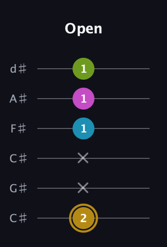 D♯ Augmented Flat 9th guitar tab — Open (2 x x 1 1 1) in Drop C Tuning (CGCFAD) · Capo 1
