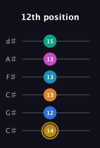 D♯ Augmented-major 11th Sharp 9th guitar tab — 12th position (14 12 13 13 13 15) in Drop C Tuning (CGCFAD) · Capo 1