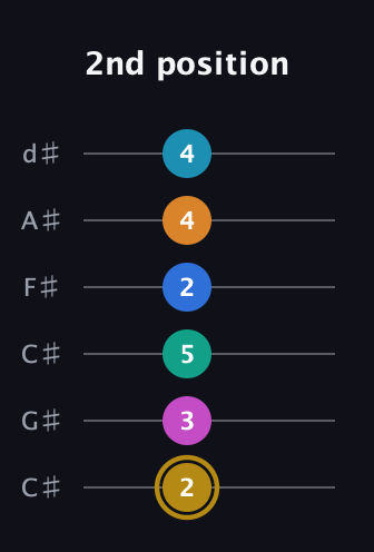 D♯ Augmented-major 11th Sharp 9th guitar tab — 2nd position (2 3 5 2 4 4) in Drop C Tuning (CGCFAD) · Capo 1