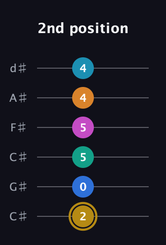 D♯ Augmented-major 11th Sharp 9th guitar tab — 2nd position (2 0 5 5 4 4) in Drop C Tuning (CGCFAD) · Capo 1
