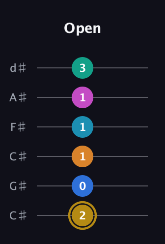 D♯ Augmented-major 11th Sharp 9th guitar tab — Open (2 0 1 1 1 3) in Drop C Tuning (CGCFAD) · Capo 1