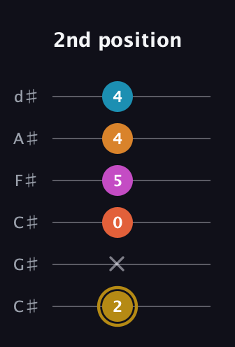 D♯ Augmented-major 7th Sharp 13th guitar tab — 2nd position (2 x 0 5 4 4) in Drop C Tuning (CGCFAD) · Capo 1
