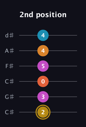 D♯ Augmented-major 7th Sharp 13th guitar tab — 2nd position (2 3 0 5 4 4) in Drop C Tuning (CGCFAD) · Capo 1