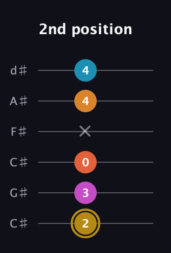 D♯ Augmented-major 7th Sharp 13th guitar tab — 2nd position (2 3 0 x 4 4) in Drop C Tuning (CGCFAD) · Capo 1