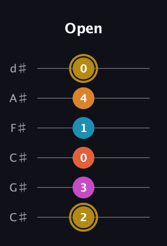 D♯ Augmented-major 7th Sharp 13th guitar tab — Open (2 3 0 1 4 0) in Drop C Tuning (CGCFAD) · Capo 1