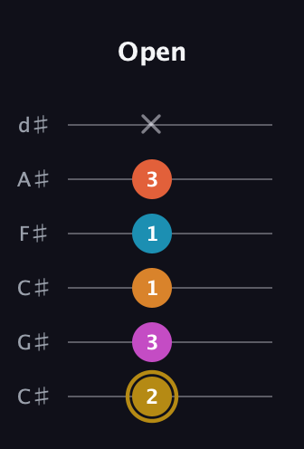 D♯ Augmented-major 7th Sharp 13th guitar tab — Open (2 3 1 1 3 x) in Drop C Tuning (CGCFAD) · Capo 1