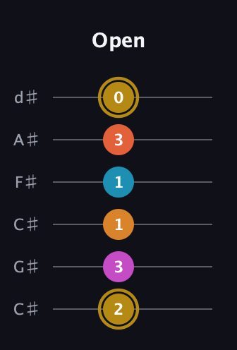 D♯ Augmented-major 7th Sharp 13th guitar tab — Open (2 3 1 1 3 0) in Drop C Tuning (CGCFAD) · Capo 1