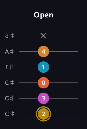 D♯ Augmented-major 7th Sharp 13th guitar tab — Open (2 3 0 1 4 x) in Drop C Tuning (CGCFAD) · Capo 1