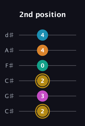 D♯ Augmented-major 7th Sharp 9th guitar tab — 2nd position (2 3 2 0 4 4) in Drop C Tuning (CGCFAD) · Capo 1