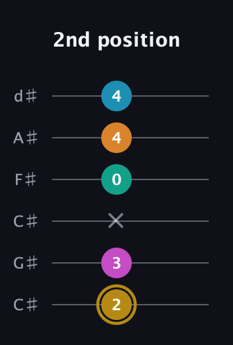 D♯ Augmented-major 7th Sharp 9th guitar tab — 2nd position (2 3 x 0 4 4) in Drop C Tuning (CGCFAD) · Capo 1