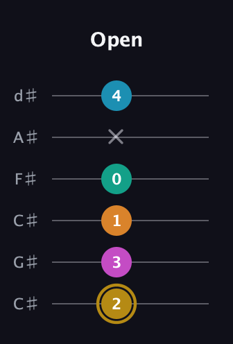 D♯ Augmented-major 7th Sharp 9th guitar tab — Open (2 3 1 0 x 4) in Drop C Tuning (CGCFAD) · Capo 1