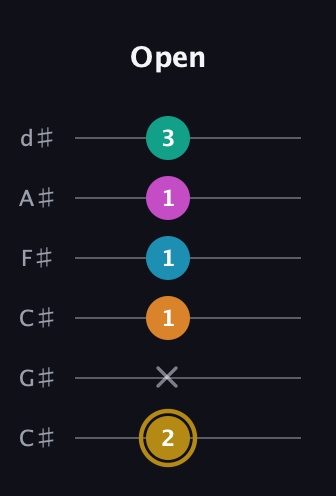 D♯ Augmented-major 7th Sharp 9th guitar tab — Open (2 x 1 1 1 3) in Drop C Tuning (CGCFAD) · Capo 1