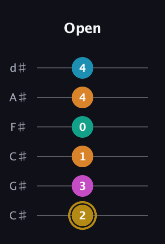 D♯ Augmented-major 7th Sharp 9th guitar tab — Open (2 3 1 0 4 4) in Drop C Tuning (CGCFAD) · Capo 1