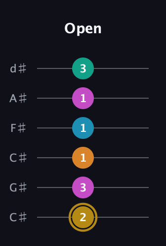 D♯ Augmented-major 7th Sharp 9th guitar tab — Open (2 3 1 1 1 3) in Drop C Tuning (CGCFAD) · Capo 1