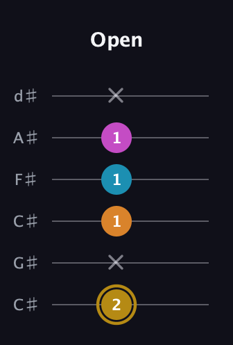 D♯ Augmented-major 7th guitar tab — Open (2 x 1 1 1 x) in Drop C Tuning (CGCFAD) · Capo 1